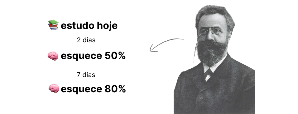 Diagrama de esquecimento de Ebbinghaus