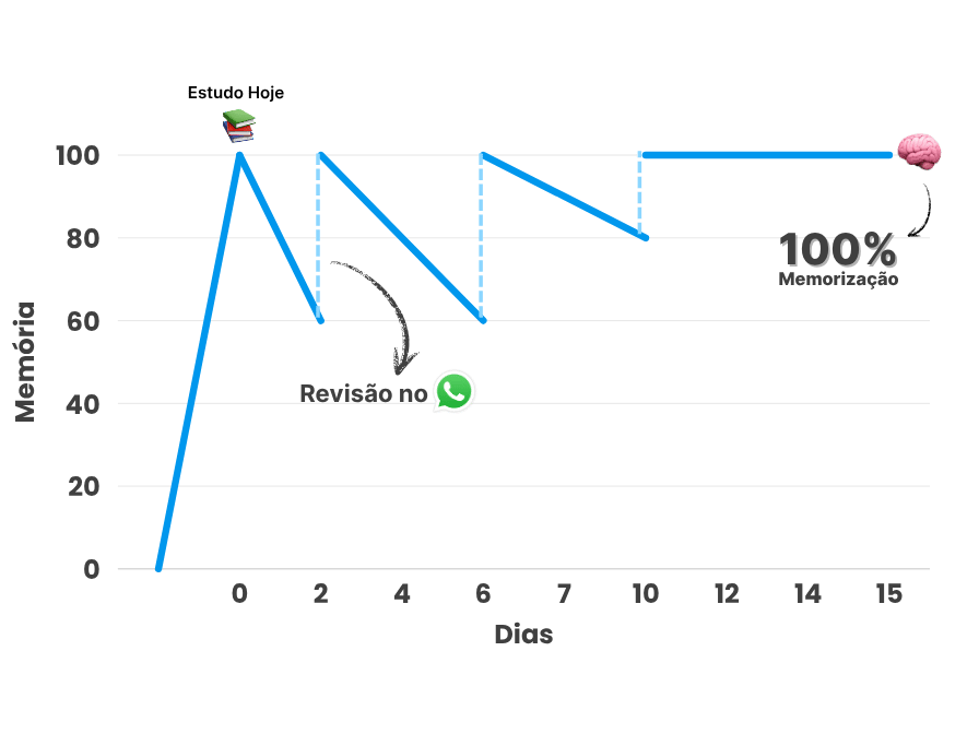 Gráfico da curva de esquecimento com AiProva